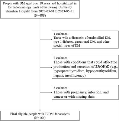 Association between vitamin D status and cardiometabolic risk factors in adults with type 2 diabetes in Shenzhen, China